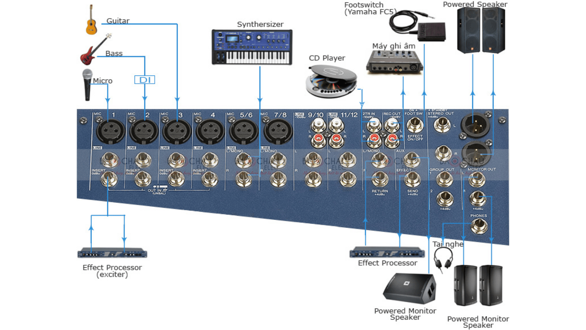 Cách đấu nối mixer với thiết bị trong dàn âm thanh